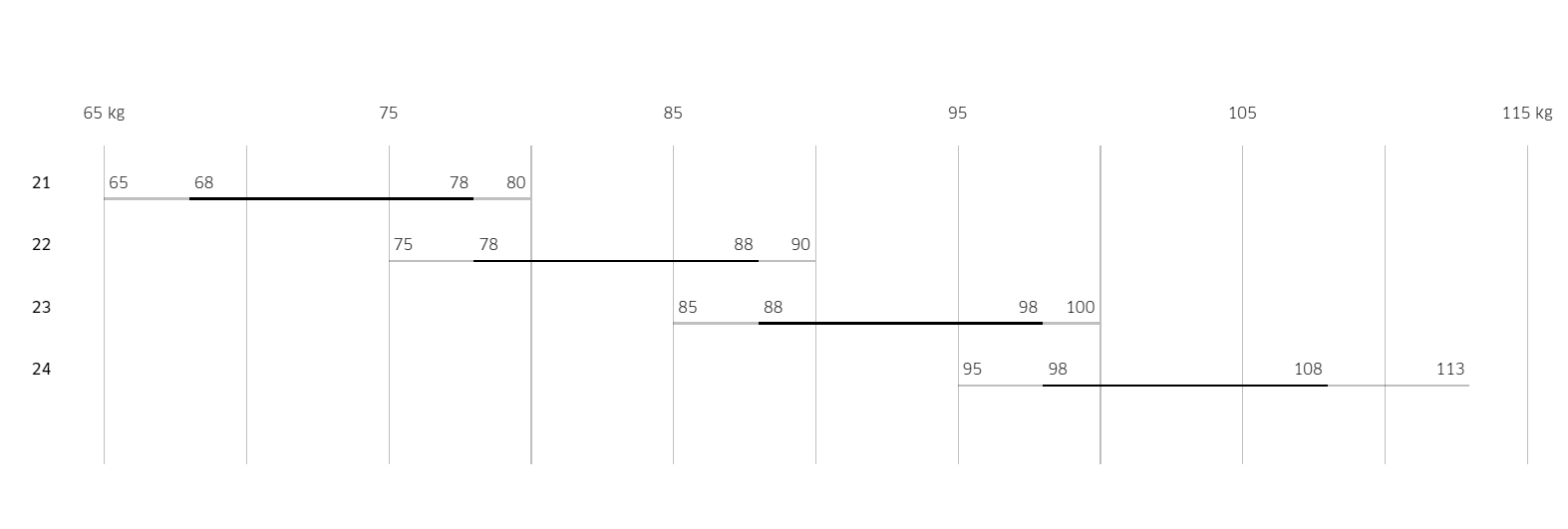 Weight Ranges